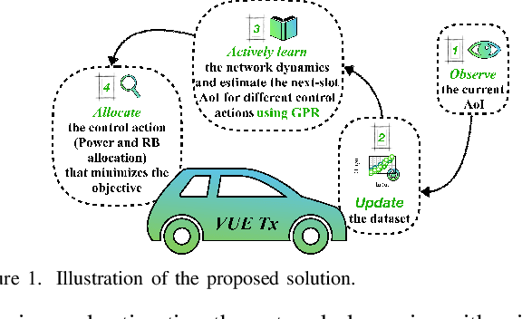 Figure 1 for Ultra-Reliable and Low-Latency Vehicular Communication: An Active Learning Approach