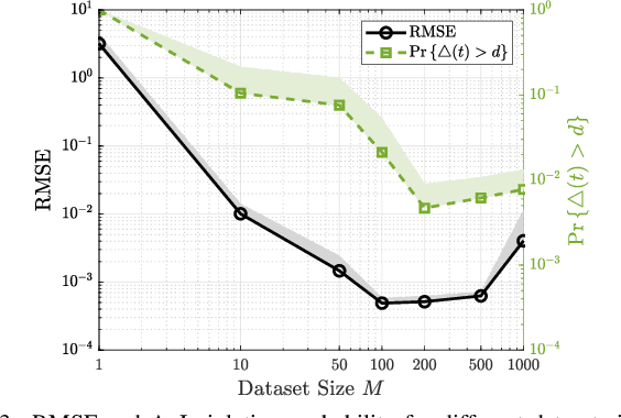 Figure 3 for Ultra-Reliable and Low-Latency Vehicular Communication: An Active Learning Approach
