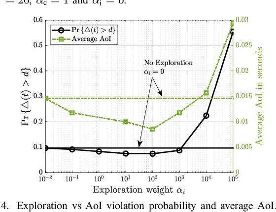 Figure 4 for Ultra-Reliable and Low-Latency Vehicular Communication: An Active Learning Approach