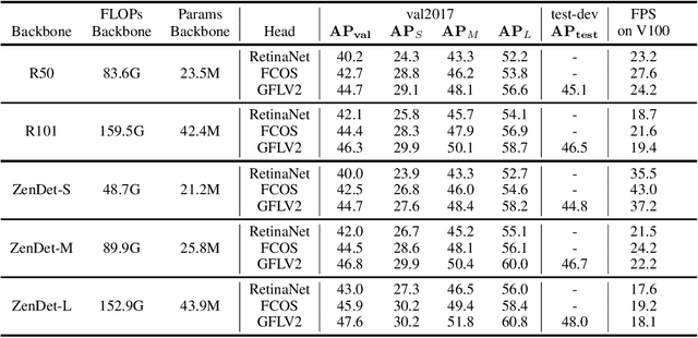 Figure 2 for Revisiting Efficient Object Detection Backbones from Zero-Shot Neural Architecture Search