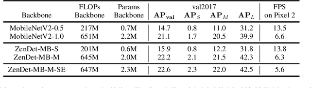 Figure 4 for Revisiting Efficient Object Detection Backbones from Zero-Shot Neural Architecture Search