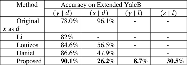 Figure 1 for Disentanglement for Discriminative Visual Recognition