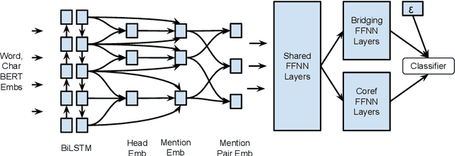 Figure 1 for Multi-task Learning Based Neural Bridging Reference Resolution