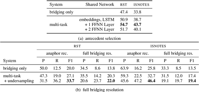Figure 2 for Multi-task Learning Based Neural Bridging Reference Resolution