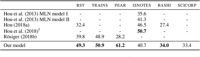 Figure 3 for Multi-task Learning Based Neural Bridging Reference Resolution