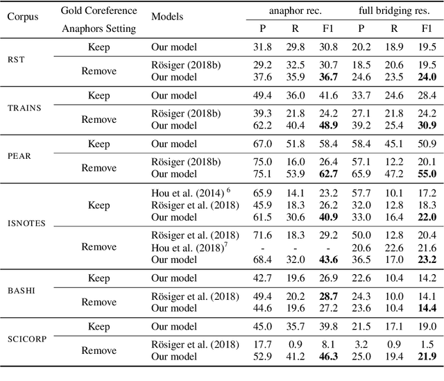 Figure 4 for Multi-task Learning Based Neural Bridging Reference Resolution