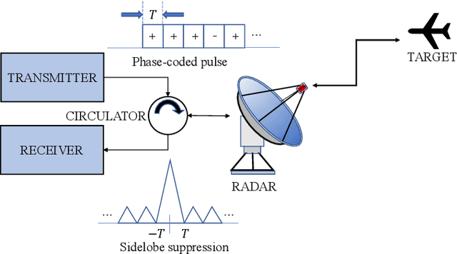 Figure 1 for Phase Code Discovery for Pulse Compression Radar: A Genetic Algorithm Approach