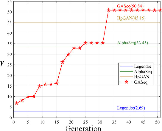 Figure 3 for Phase Code Discovery for Pulse Compression Radar: A Genetic Algorithm Approach