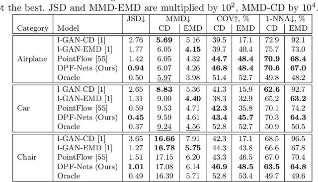 Figure 3 for Discrete Point Flow Networks for Efficient Point Cloud Generation