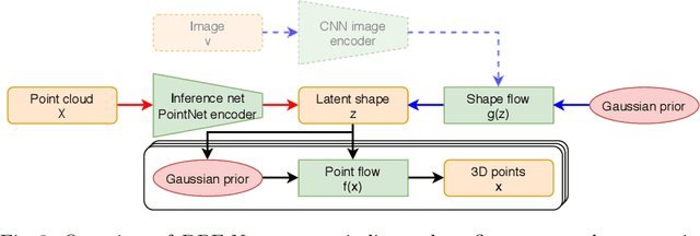 Figure 4 for Discrete Point Flow Networks for Efficient Point Cloud Generation