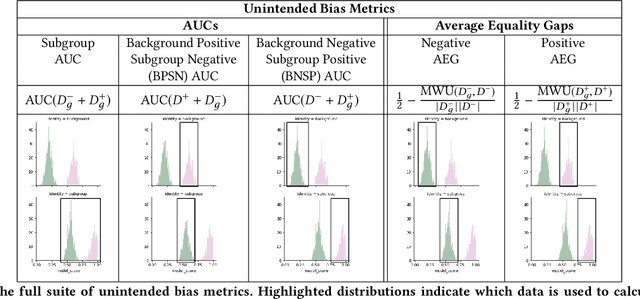 Figure 2 for Nuanced Metrics for Measuring Unintended Bias with Real Data for Text Classification
