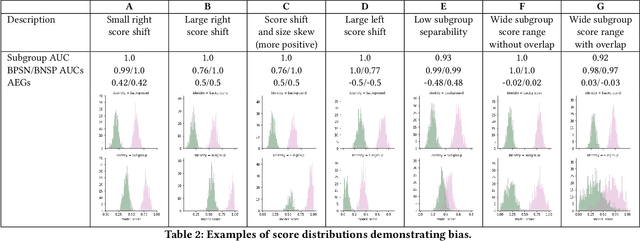 Figure 4 for Nuanced Metrics for Measuring Unintended Bias with Real Data for Text Classification