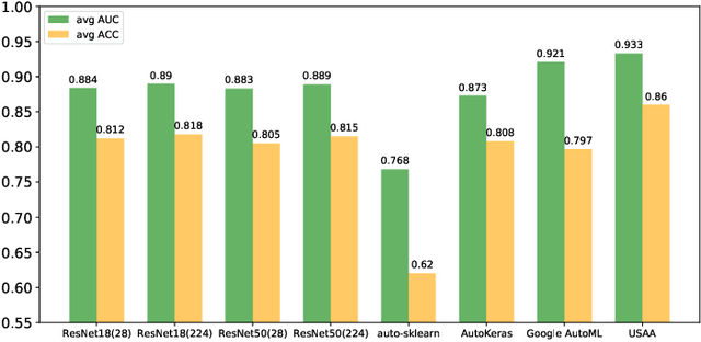 Figure 4 for Auto Machine Learning for Medical Image Analysis by Unifying the Search on Data Augmentation and Neural Architecture