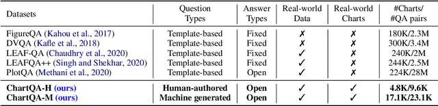 Figure 2 for ChartQA: A Benchmark for Question Answering about Charts with Visual and Logical Reasoning