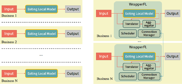 Figure 1 for WrapperFL: A Model Agnostic Plug-in for Industrial Federated Learning