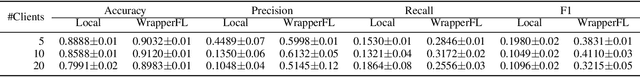 Figure 2 for WrapperFL: A Model Agnostic Plug-in for Industrial Federated Learning