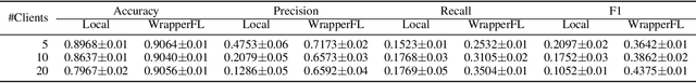 Figure 4 for WrapperFL: A Model Agnostic Plug-in for Industrial Federated Learning