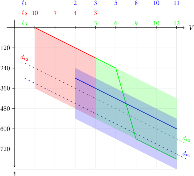 Figure 3 for Train Scheduling with Hybrid Answer Set Programming