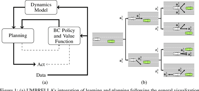 Figure 1 for UMBRELLA: Uncertainty-Aware Model-Based Offline Reinforcement Learning Leveraging Planning