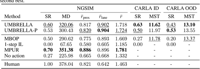Figure 2 for UMBRELLA: Uncertainty-Aware Model-Based Offline Reinforcement Learning Leveraging Planning