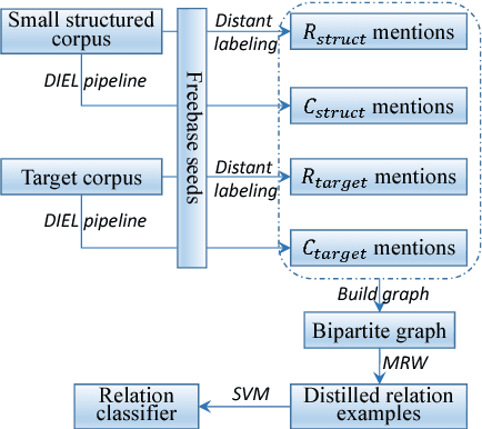 Figure 3 for Bootstrapping Distantly Supervised IE using Joint Learning and Small Well-structured Corpora