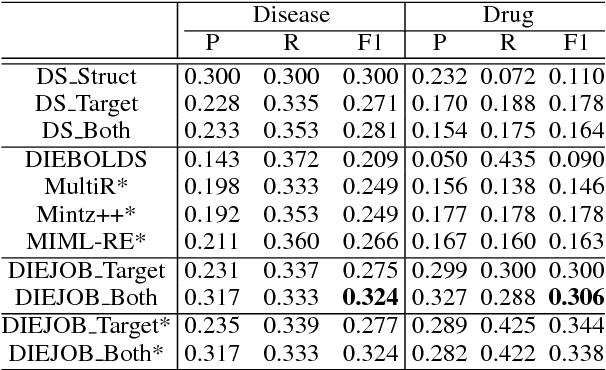Figure 2 for Bootstrapping Distantly Supervised IE using Joint Learning and Small Well-structured Corpora