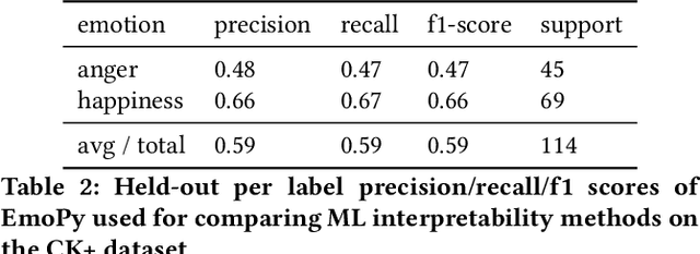 Figure 3 for A psychophysics approach for quantitative comparison of interpretable computer vision models