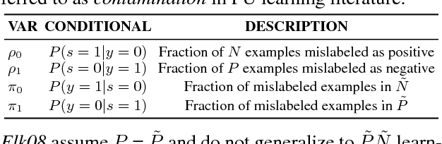 Figure 1 for Learning with Confident Examples: Rank Pruning for Robust Classification with Noisy Labels
