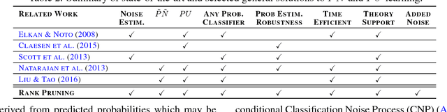 Figure 3 for Learning with Confident Examples: Rank Pruning for Robust Classification with Noisy Labels