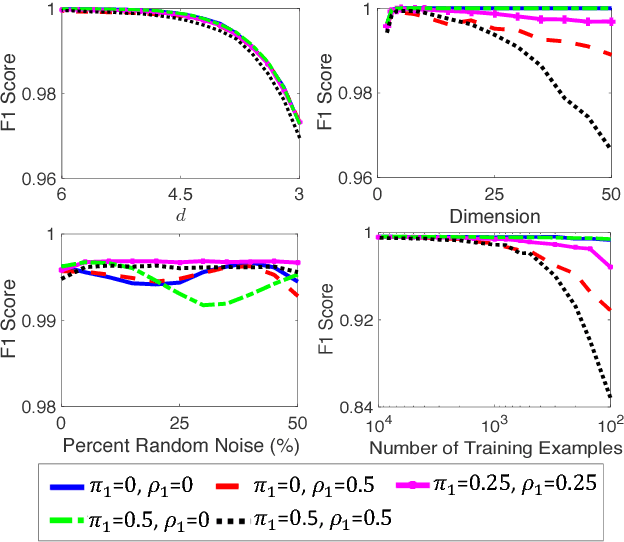 Figure 4 for Learning with Confident Examples: Rank Pruning for Robust Classification with Noisy Labels