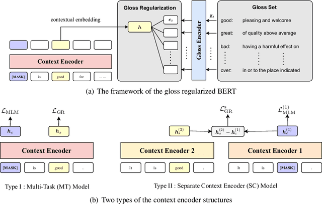 Figure 3 for Improving Contextual Representation with Gloss Regularized Pre-training
