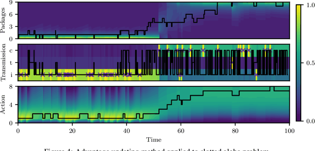 Figure 4 for POMDPs in Continuous Time and Discrete Spaces