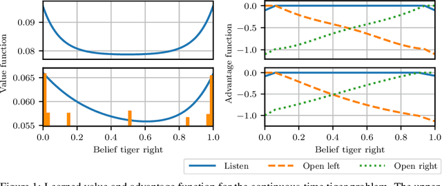 Figure 1 for POMDPs in Continuous Time and Discrete Spaces