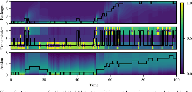 Figure 3 for POMDPs in Continuous Time and Discrete Spaces
