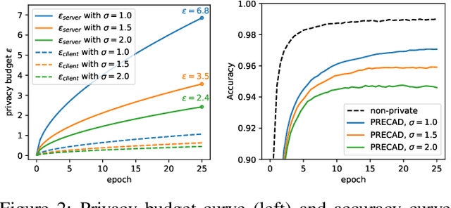 Figure 4 for PRECAD: Privacy-Preserving and Robust Federated Learning via Crypto-Aided Differential Privacy