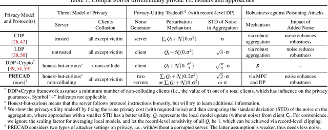 Figure 1 for PRECAD: Privacy-Preserving and Robust Federated Learning via Crypto-Aided Differential Privacy