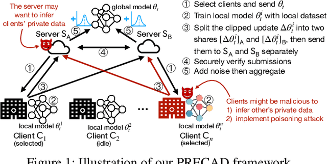 Figure 2 for PRECAD: Privacy-Preserving and Robust Federated Learning via Crypto-Aided Differential Privacy