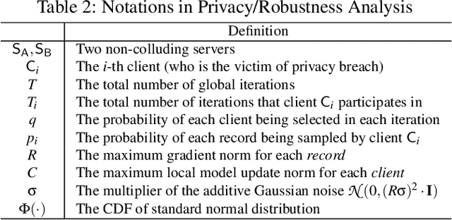 Figure 3 for PRECAD: Privacy-Preserving and Robust Federated Learning via Crypto-Aided Differential Privacy