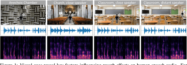 Figure 1 for Learning Audio-Visual Dereverberation