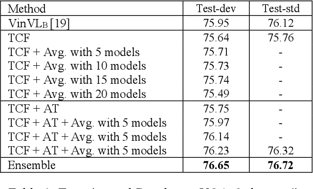 Figure 1 for A Transformer-based Cross-modal Fusion Model with Adversarial Training for VQA Challenge 2021