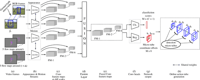 Figure 1 for Two-Stream AMTnet for Action Detection