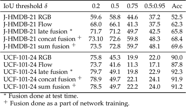 Figure 2 for Two-Stream AMTnet for Action Detection