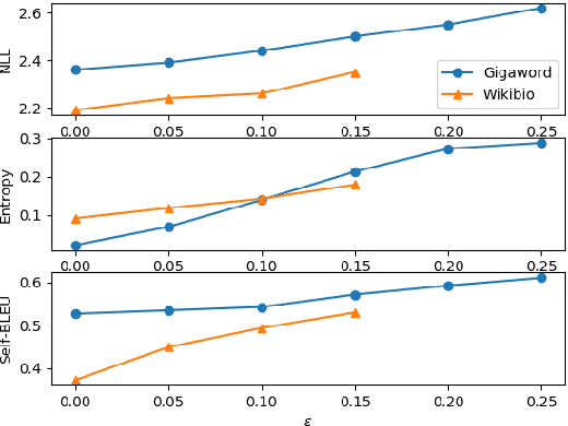 Figure 3 for Select and Attend: Towards Controllable Content Selection in Text Generation