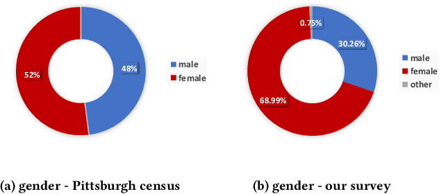 Figure 1 for Multi-characteristic Subject Selection from Biased Datasets