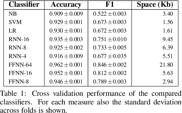 Figure 1 for On the Choice of General Purpose Classifiers in Learned Bloom Filters: An Initial Analysis Within Basic Filters