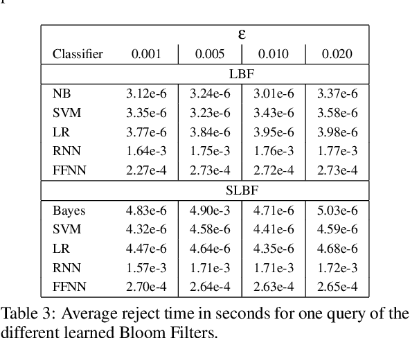 Figure 4 for On the Choice of General Purpose Classifiers in Learned Bloom Filters: An Initial Analysis Within Basic Filters