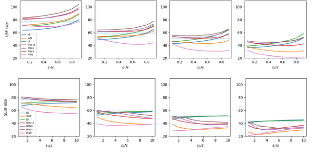 Figure 2 for On the Choice of General Purpose Classifiers in Learned Bloom Filters: An Initial Analysis Within Basic Filters