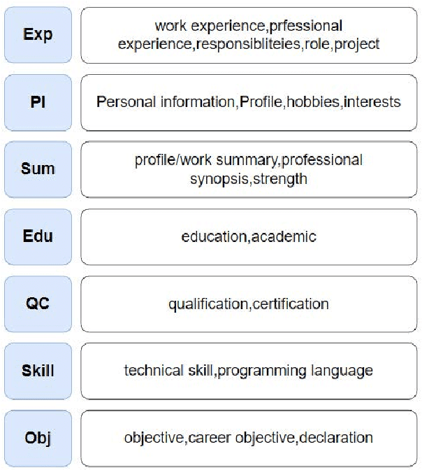 Figure 1 for Construction of English Resume Corpus and Test with Pre-trained Language Models