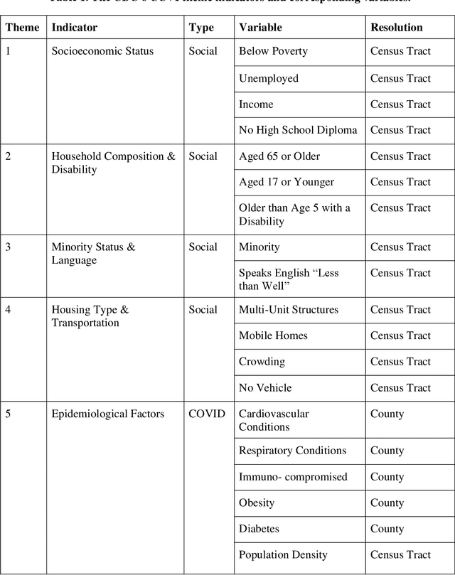Figure 1 for Using Machine Learning to Develop a Novel COVID-19 Vulnerability Index