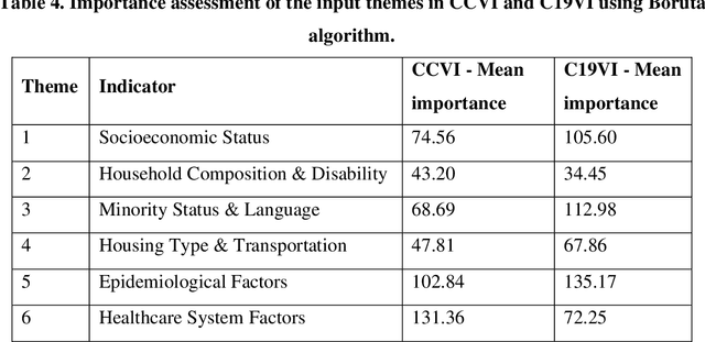 Figure 4 for Using Machine Learning to Develop a Novel COVID-19 Vulnerability Index (C19VI)